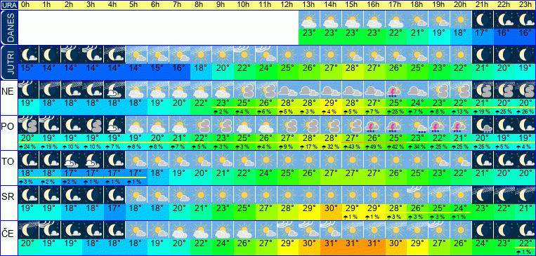 Wetter pro Stunde 7 Tage