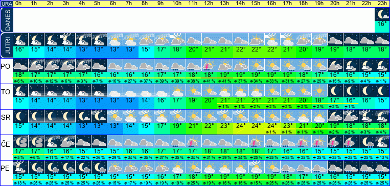 Wetter pro Stunde 7 Tage