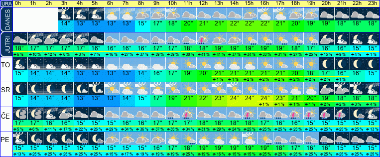 Wetter pro Stunde 7 Tage