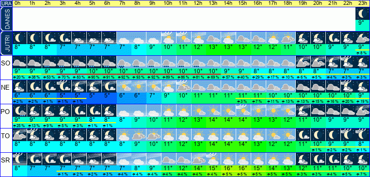 Wetter pro Stunde 7 Tage