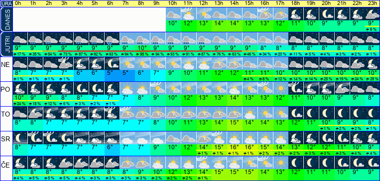 Wetter pro Stunde 7 Tage