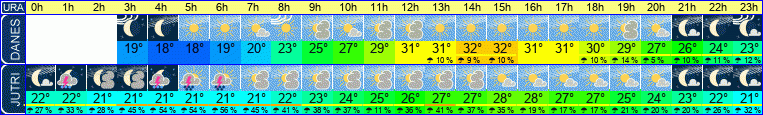 vreme