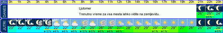 vreme