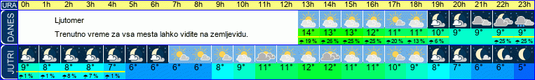 vreme