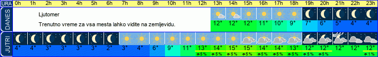 vreme