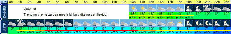 vreme