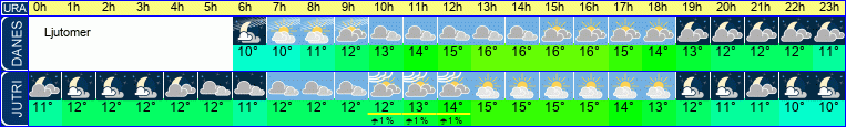 vreme