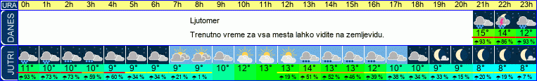 vreme