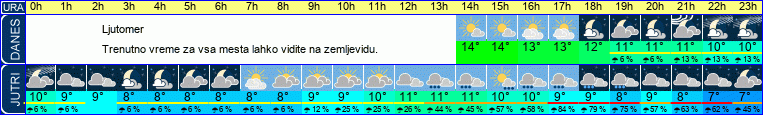 vreme