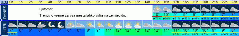 vreme