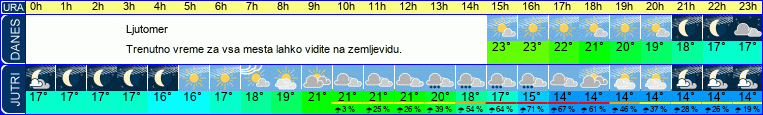 Wetter