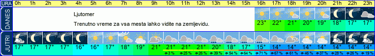 Wetter