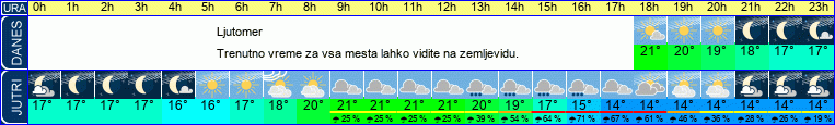 Wetter