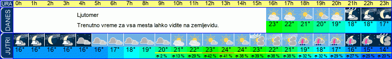 Wetter