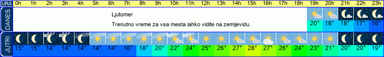 Wetter
