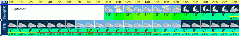 Wetter