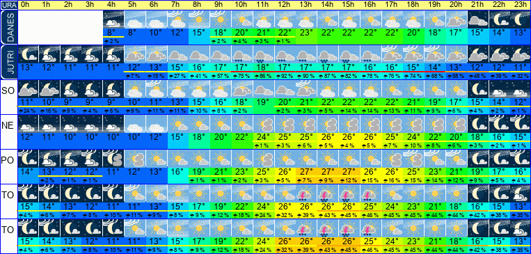 Wetter pro Stunde 7 Tage