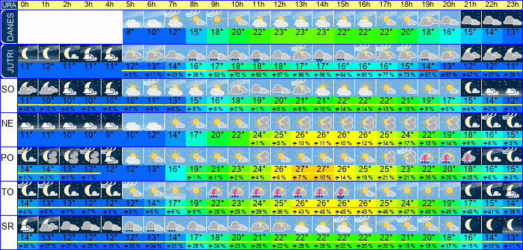 Wetter pro Stunde 7 Tage