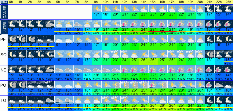Wetter pro Stunde 7 Tage