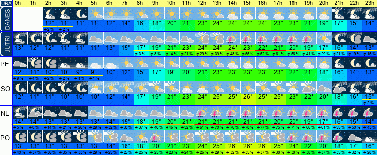 Wetter pro Stunde 7 Tage