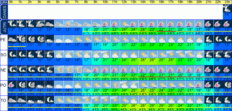 Wetter pro Stunde 7 Tage