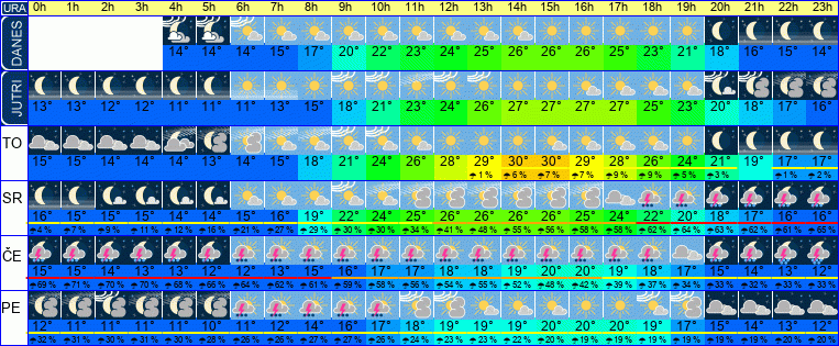 Wetter pro Stunde 7 Tage