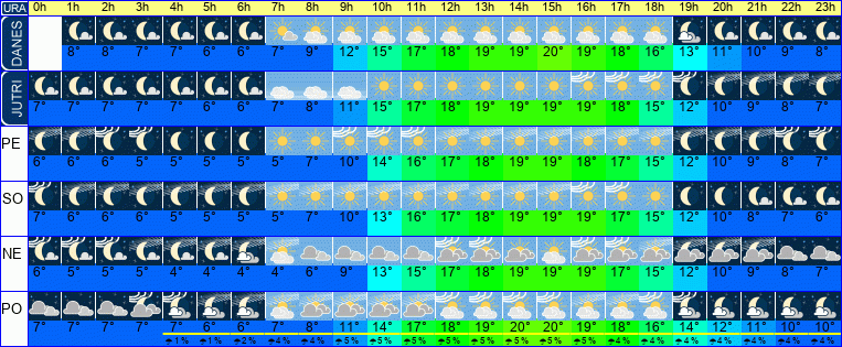 Wetter pro Stunde 7 Tage