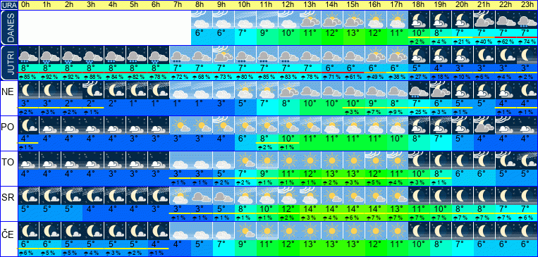 Wetter pro Stunde 7 Tage