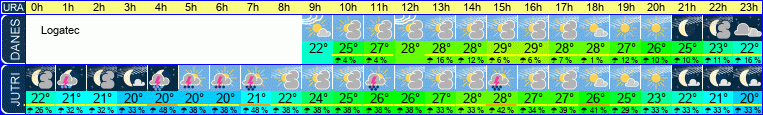 vreme