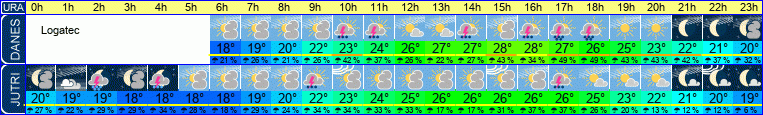 vreme