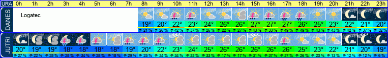 vreme