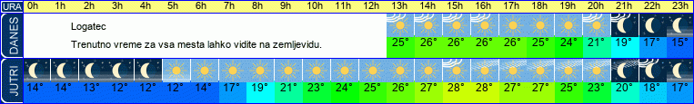 vreme