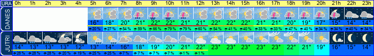 vreme