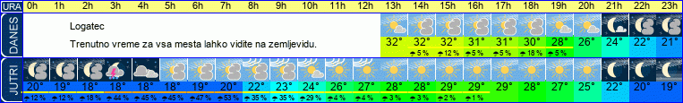 vreme