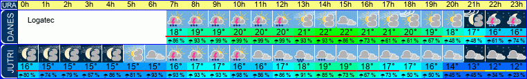 vreme