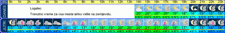 vreme