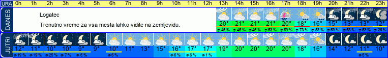 vreme