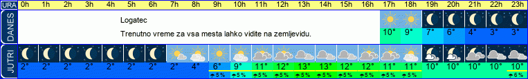 vreme