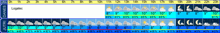 vreme