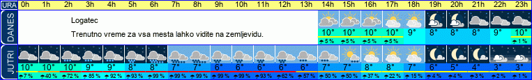vreme