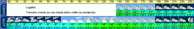 vreme