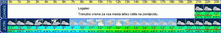 vreme