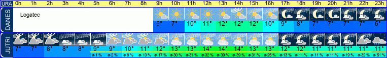 vreme