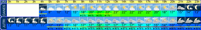 Wetter