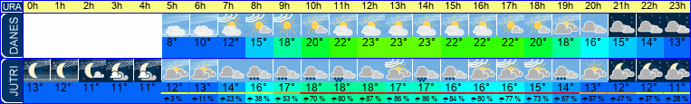 Wetter