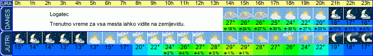 Wetter