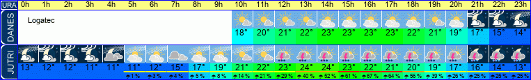Wetter