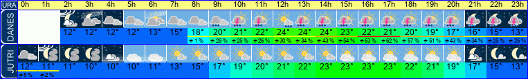 Wetter