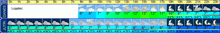 Wetter