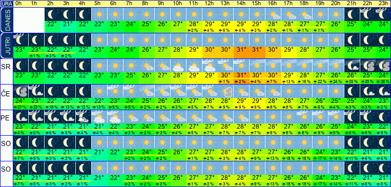 Wetter pro Stunde 7 Tage
